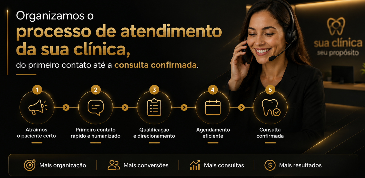 Processo de atendimento estruturado pela Captação360, do primeiro contato até a consulta confirmada